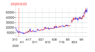 2020年3月23日 15:45前後のの株価チャート
